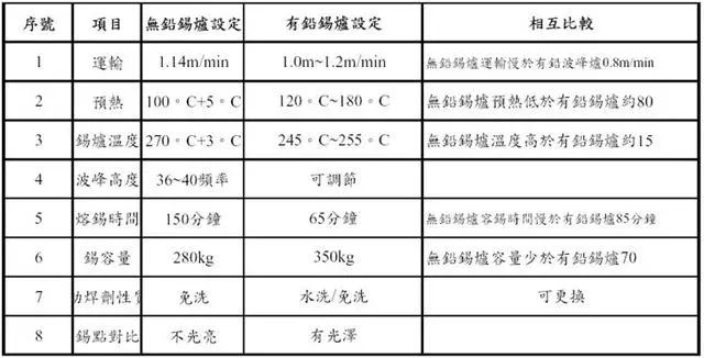 有鉛與無鉛錫制程參數(shù)設(shè)定比較