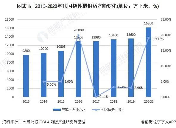 2013-2020年我國(guó)撓性覆銅板產(chǎn)能變化