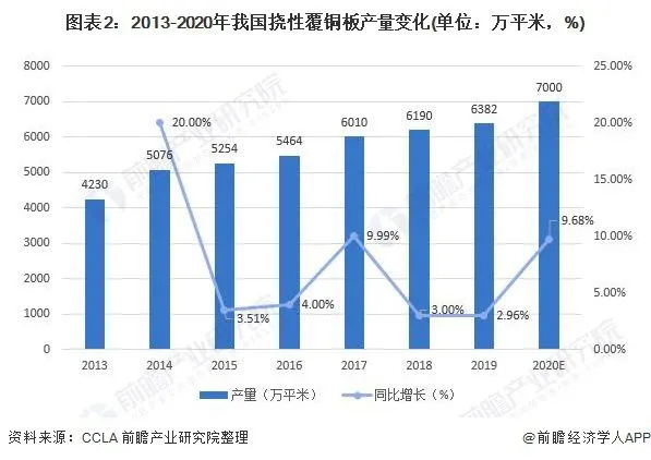 2013-2020年我國(guó)覆銅板產(chǎn)量變化
