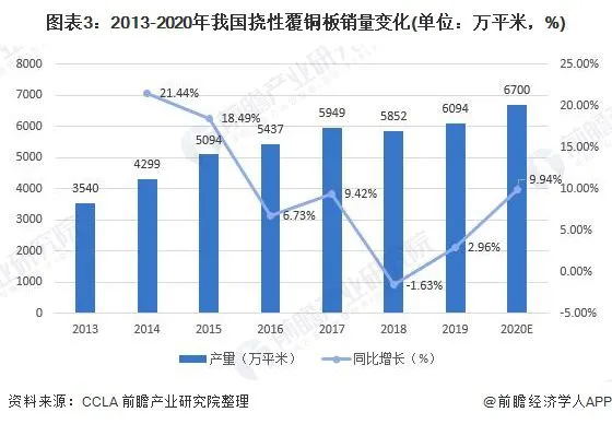 2013-2020年我國(guó)撓性覆銅板銷量變化