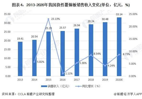 2013-2020年我國(guó)撓性覆銅板銷售收入變化