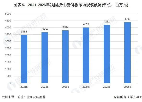 2021-2026年我國(guó)撓性覆銅板市場(chǎng)規(guī)模預(yù)測(cè)