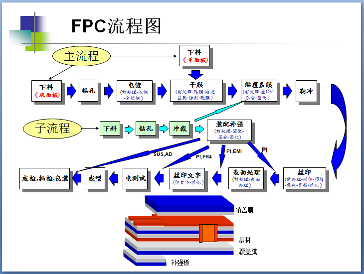 FPC柔性線路板制作流程圖 FPC柔性線路板制作流程圖