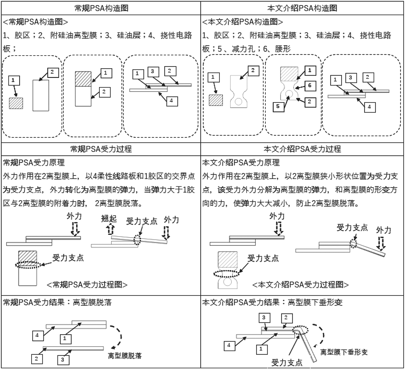 圖1 FPCB的離型膜結(jié)構(gòu)與受力比較圖 圖1 FPCB的離型膜結(jié)構(gòu)與受力比較圖