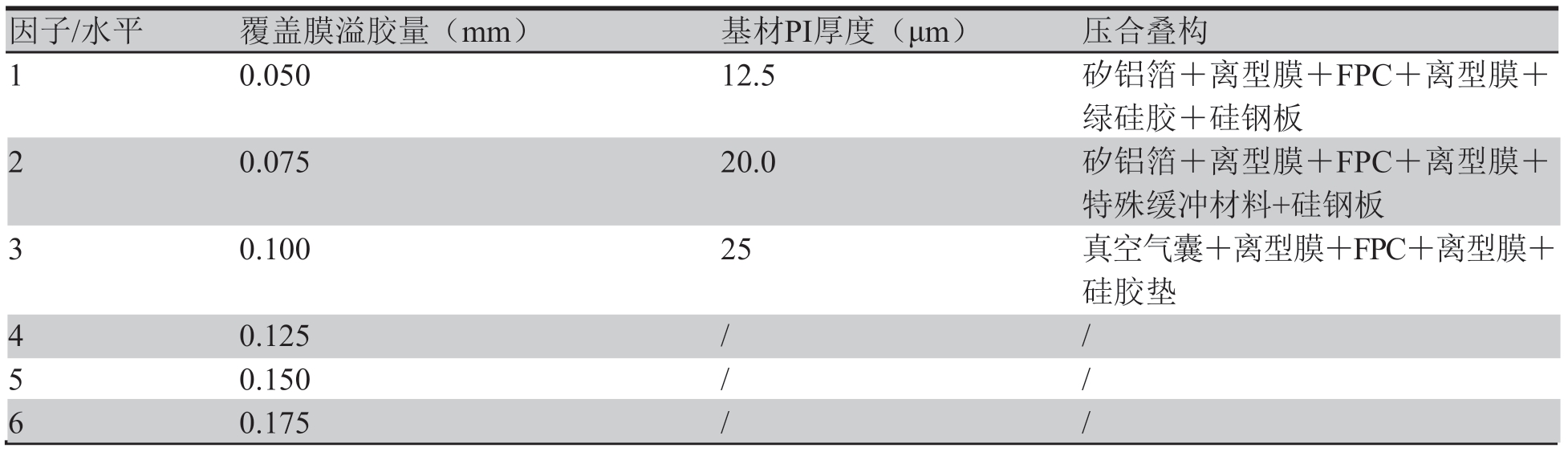表1 混合水平設(shè)計(jì)表 表1 混合水平設(shè)計(jì)表