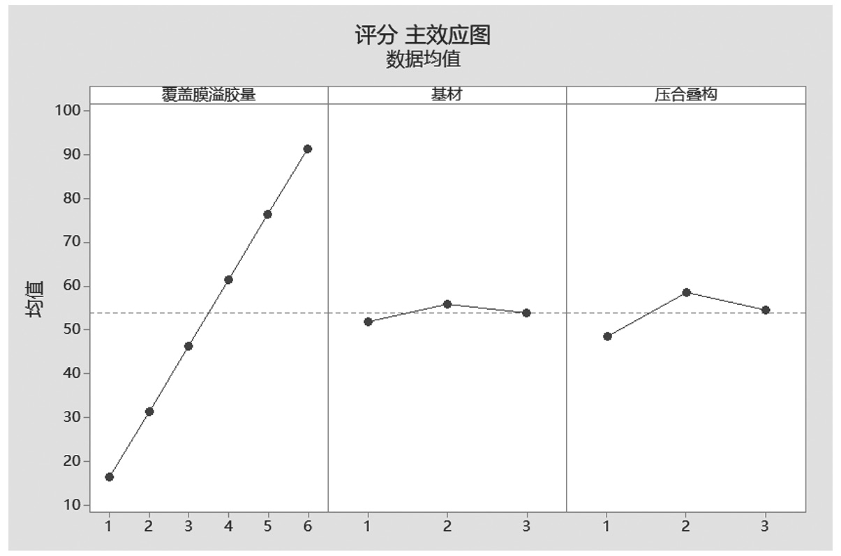 圖3 品質(zhì)評(píng)分主效應(yīng)圖 圖3 品質(zhì)評(píng)分主效應(yīng)圖