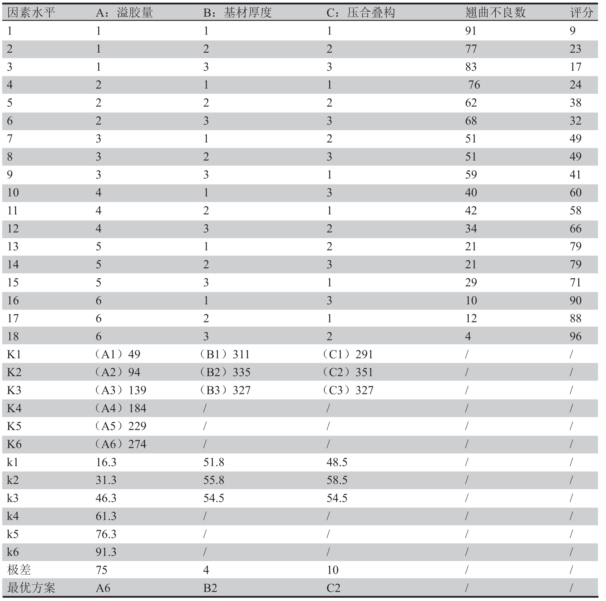 表2 正交試驗(yàn)(DOE)測(cè)試結(jié)果以及分析表 表2 正交試驗(yàn)(DOE)測(cè)試結(jié)果以及分析表