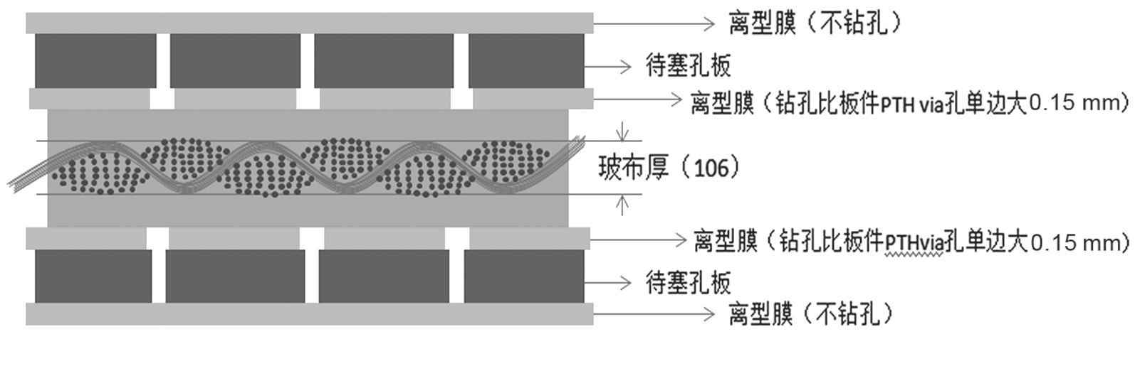 圖1 單面熱壓PP填孔疊構(gòu)設(shè)計(jì)示意圖 圖1 單面熱壓PP填孔疊構(gòu)設(shè)計(jì)示意圖
