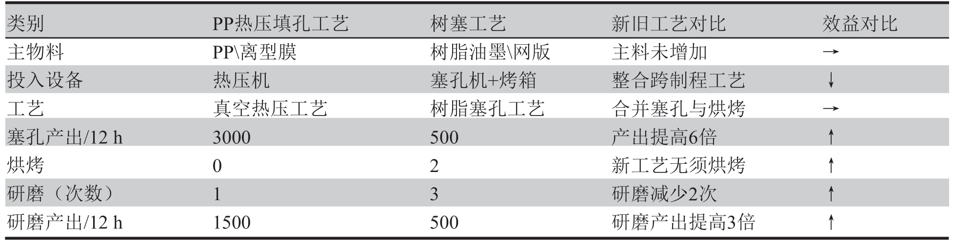 表1 熱壓PP與樹脂塞孔對(duì)比表 表1 熱壓PP與樹脂塞孔對(duì)比表