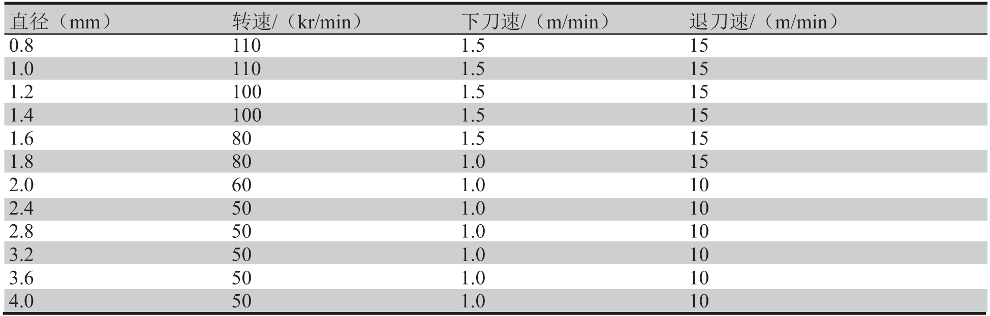 表1 鉆孔參數(shù)表 表1 鉆孔參數(shù)表