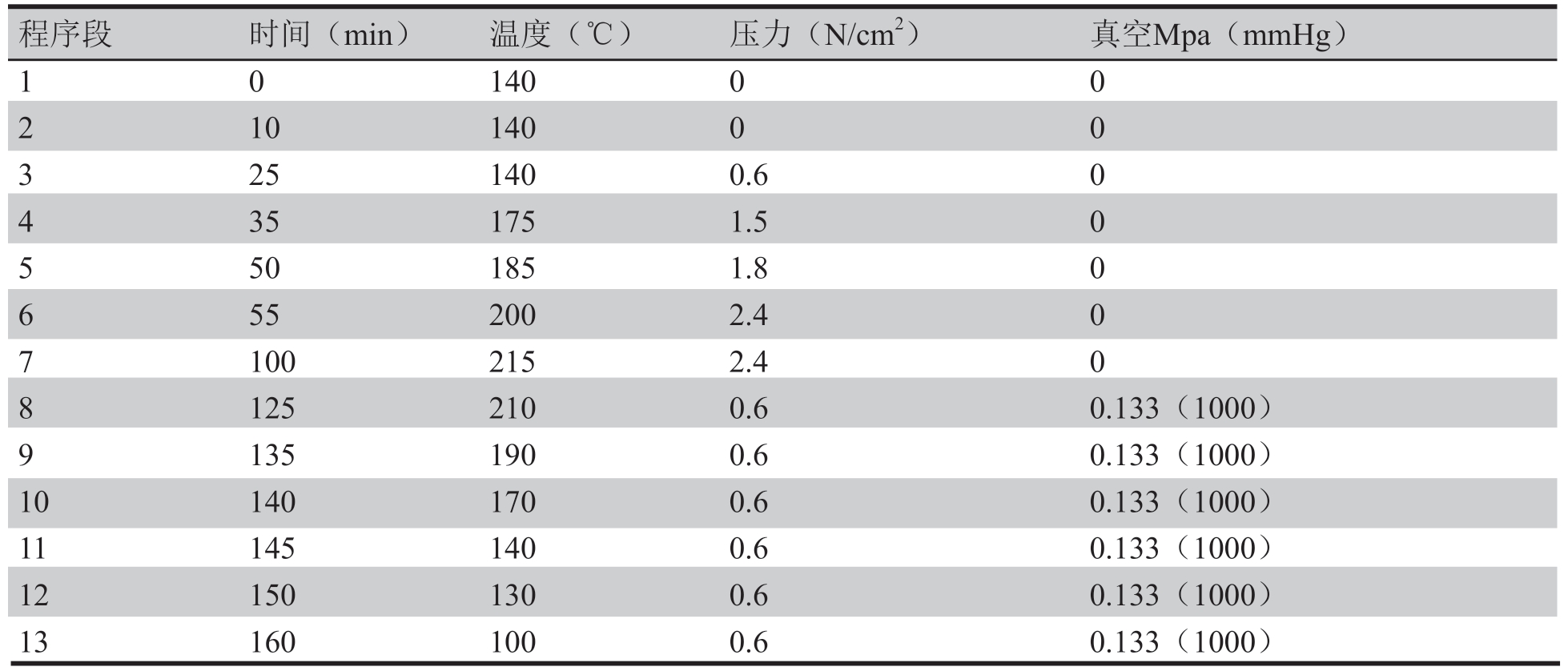 表2 壓合參數(shù) 表2 壓合參數(shù)