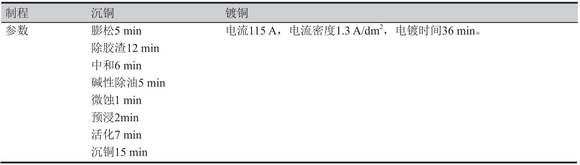 表4 沉銅電鍍參數(shù) 表4 沉銅電鍍參數(shù)