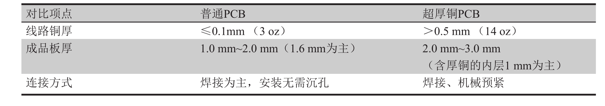 表1 普通PCB與超厚銅PCB區(qū)別 表1 普通PCB與超厚銅PCB區(qū)別