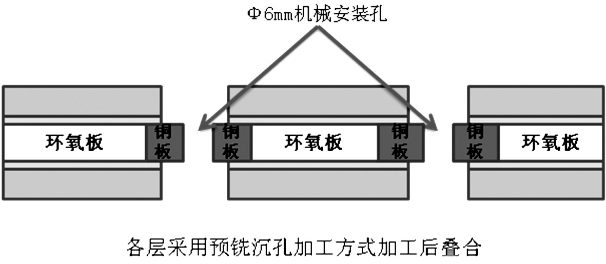 圖4 環(huán)氧板填充示意圖 圖4 環(huán)氧板填充示意圖