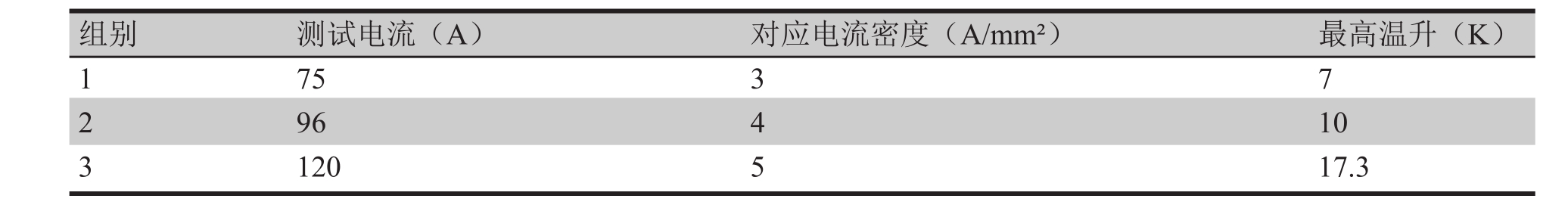 表5 大電流溫升試驗(yàn) 表5 大電流溫升試驗(yàn)